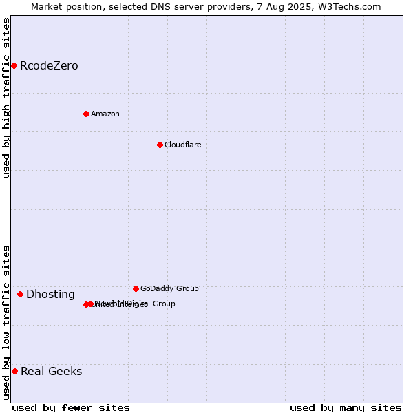 Market position of Dhosting vs. Real Geeks vs. RcodeZero