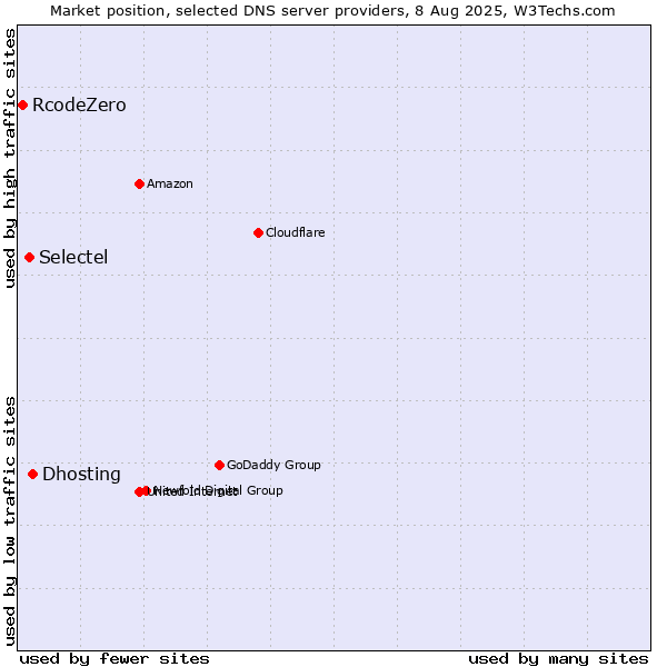 Market position of Dhosting vs. Selectel vs. RcodeZero