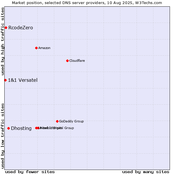 Market position of Dhosting vs. RcodeZero vs. 1&1 Versatel