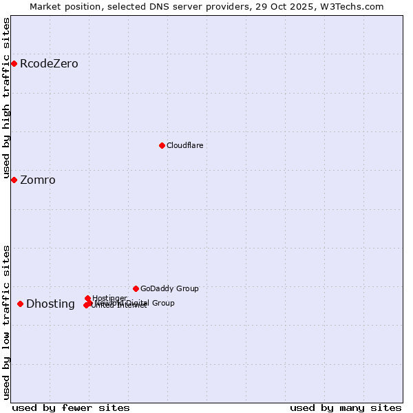 Market position of Dhosting vs. Zomro vs. RcodeZero
