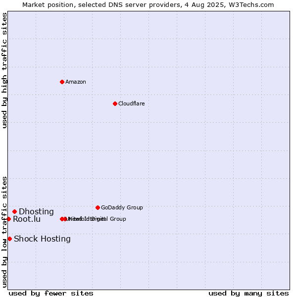 Market position of Dhosting vs. Shock Hosting vs. Root.lu
