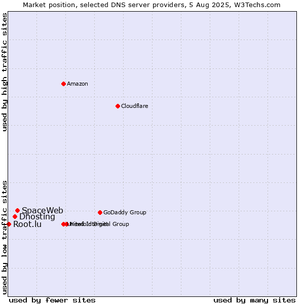 Market position of SpaceWeb vs. Dhosting vs. Root.lu