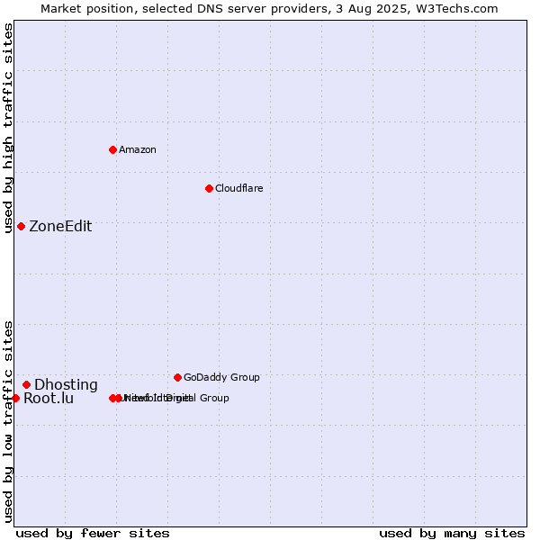 Market position of Dhosting vs. ZoneEdit vs. Root.lu