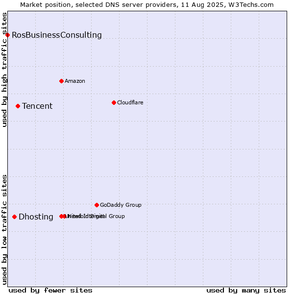 Market position of Tencent vs. Dhosting vs. RosBusinessConsulting