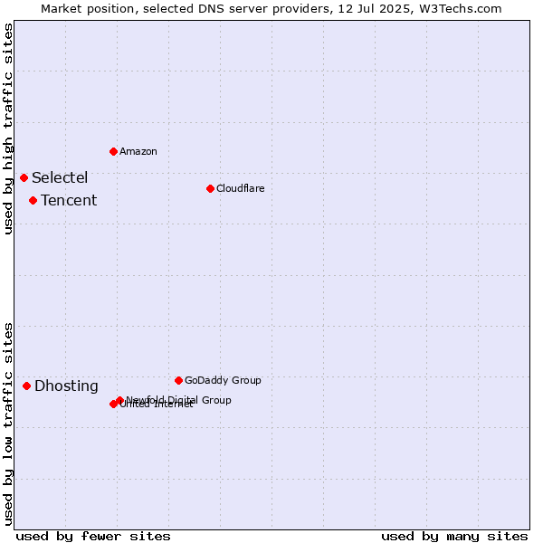 Market position of Tencent vs. Dhosting vs. Selectel