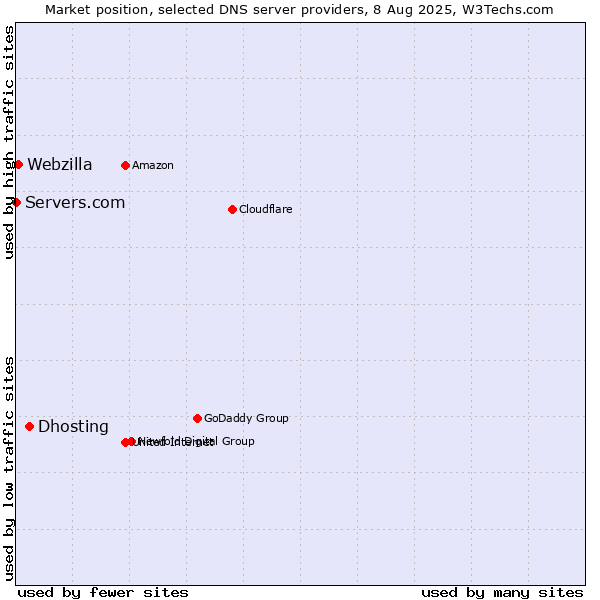 Market position of Dhosting vs. Webzilla vs. Servers.com