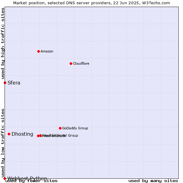 Market position of Dhosting vs. Sfera vs. Webhost Python