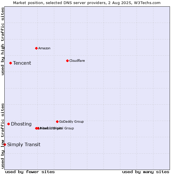 Market position of Tencent vs. Dhosting vs. Simply Transit