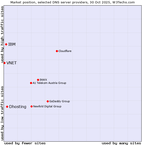 Market position of Dhosting vs. IBM vs. VNET