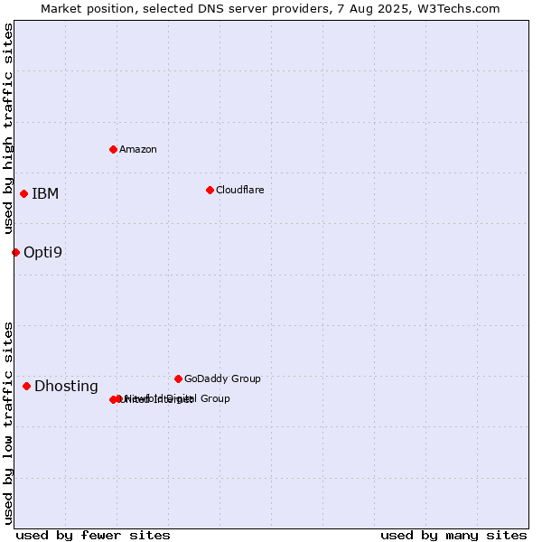 Market position of Dhosting vs. IBM vs. Opti9
