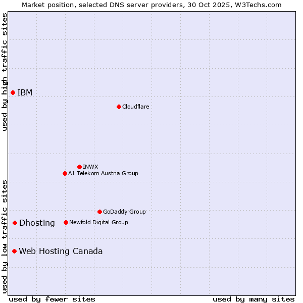 Market position of Dhosting vs. Web Hosting Canada vs. IBM