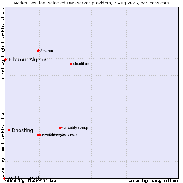 Market position of Dhosting vs. Telecom Algeria vs. Webhost Python