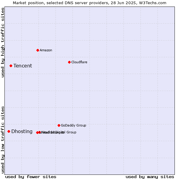 Market position of Tencent vs. Dhosting
