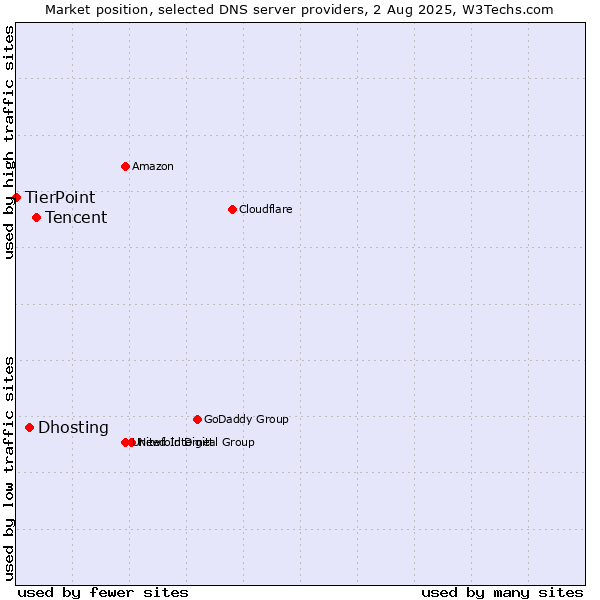 Market position of Tencent vs. Dhosting vs. TierPoint