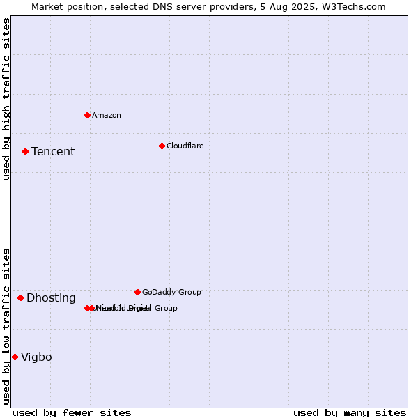 Market position of Tencent vs. Dhosting vs. Vigbo