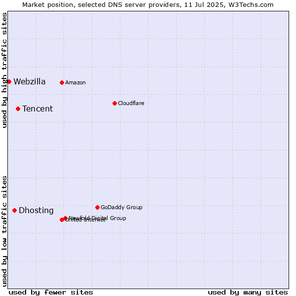 Market position of Tencent vs. Dhosting vs. Webzilla