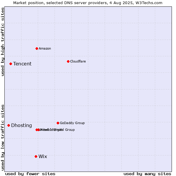 Market position of Wix vs. Tencent vs. Dhosting