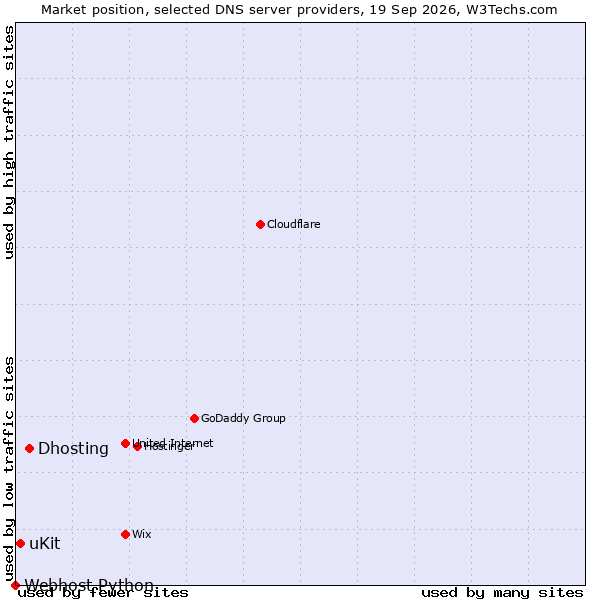 Market position of Dhosting vs. uKit vs. Webhost Python