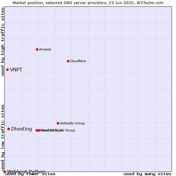 Market position of Dhosting vs. VNPT vs. Webhost Python