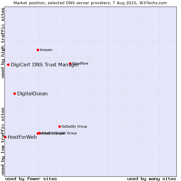 Market position of DigitalOcean vs. DigiCert DNS Trust Manager vs. HostForWeb