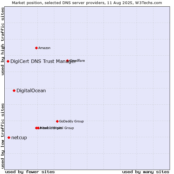 Market position of DigitalOcean vs. netcup vs. DigiCert DNS Trust Manager