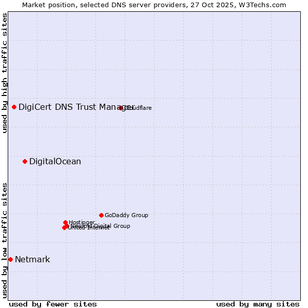 Market position of DigitalOcean vs. DigiCert DNS Trust Manager vs. Netmark