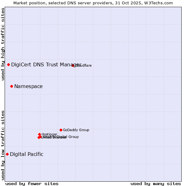 Market position of Namespace vs. DigiCert DNS Trust Manager vs. Digital Pacific