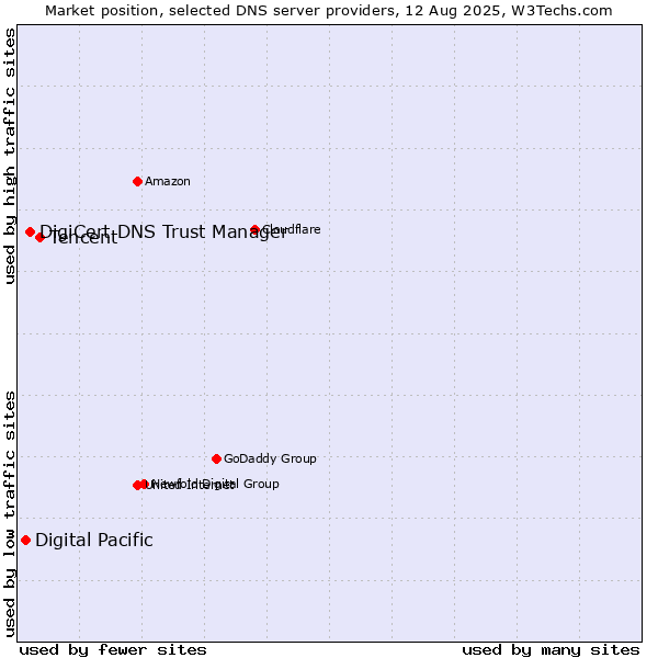 Market position of Tencent vs. DigiCert DNS Trust Manager vs. Digital Pacific