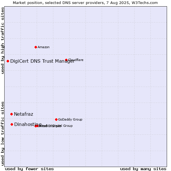 Market position of Dinahosting vs. Netafraz vs. DigiCert DNS Trust Manager