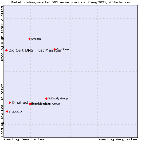 Market position of Dinahosting vs. netcup vs. DigiCert DNS Trust Manager