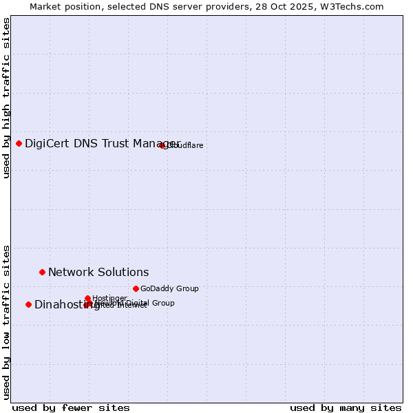 Market position of Network Solutions vs. Dinahosting vs. DigiCert DNS Trust Manager
