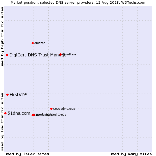 Market position of FirstVDS vs. DigiCert DNS Trust Manager vs. 51dns.com