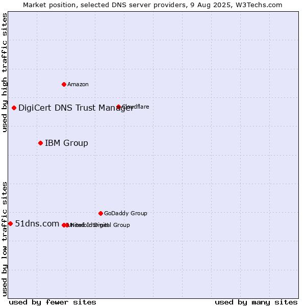 Market position of IBM Group vs. DigiCert DNS Trust Manager vs. 51dns.com