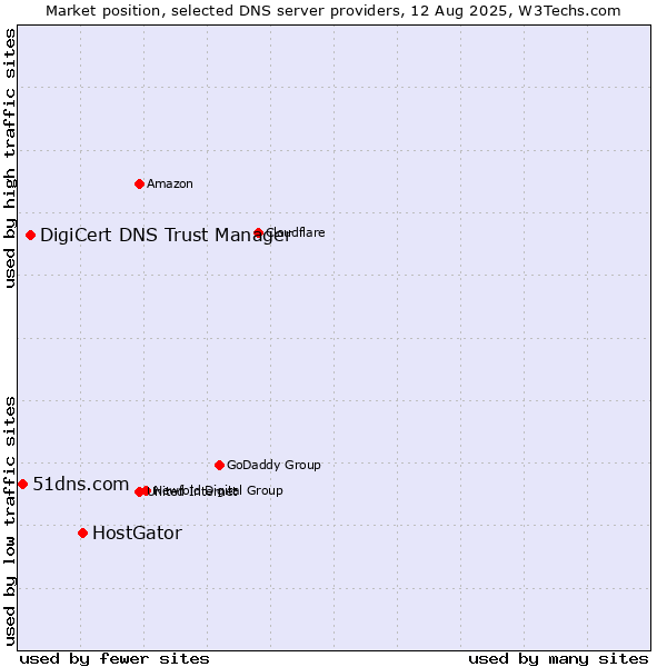 Market position of HostGator vs. DigiCert DNS Trust Manager vs. 51dns.com