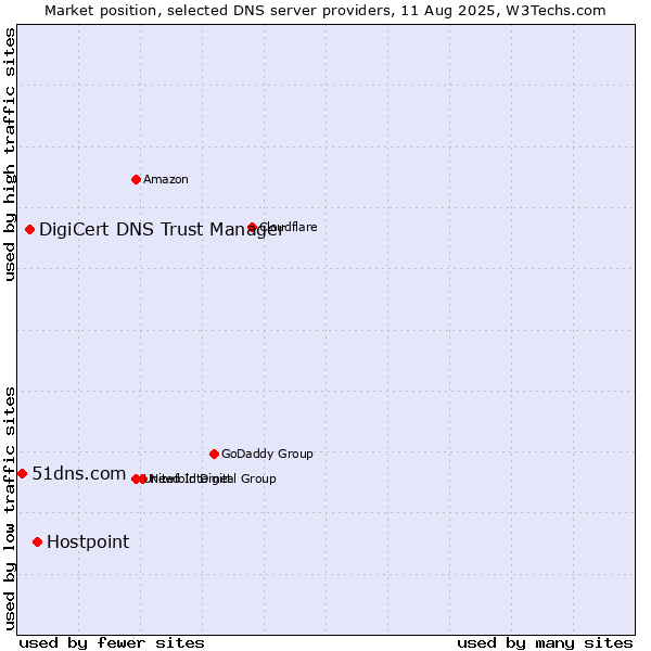 Market position of Hostpoint vs. DigiCert DNS Trust Manager vs. 51dns.com