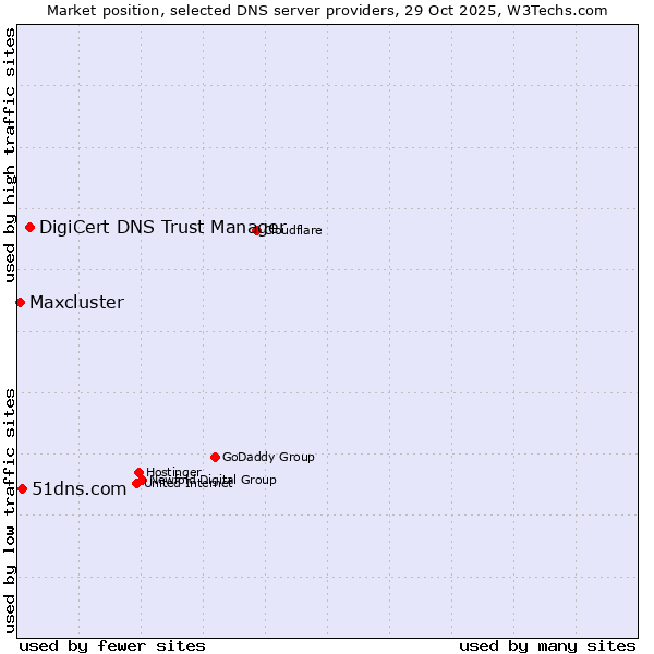 Market position of DigiCert DNS Trust Manager vs. 51dns.com vs. Maxcluster