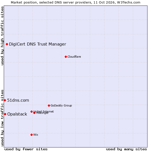 Market position of DigiCert DNS Trust Manager vs. Opalstack vs. 51dns.com