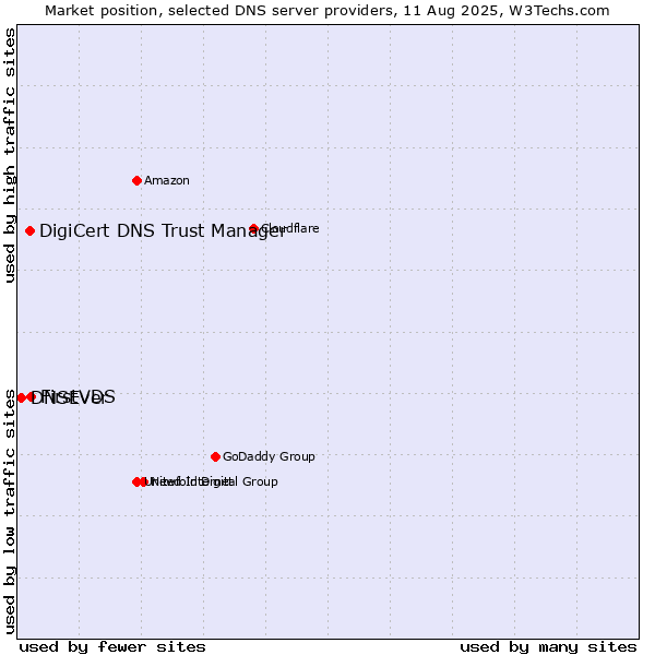 Market position of FirstVDS vs. DigiCert DNS Trust Manager vs. DNSEver