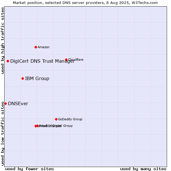 Market position of IBM Group vs. DigiCert DNS Trust Manager vs. DNSEver