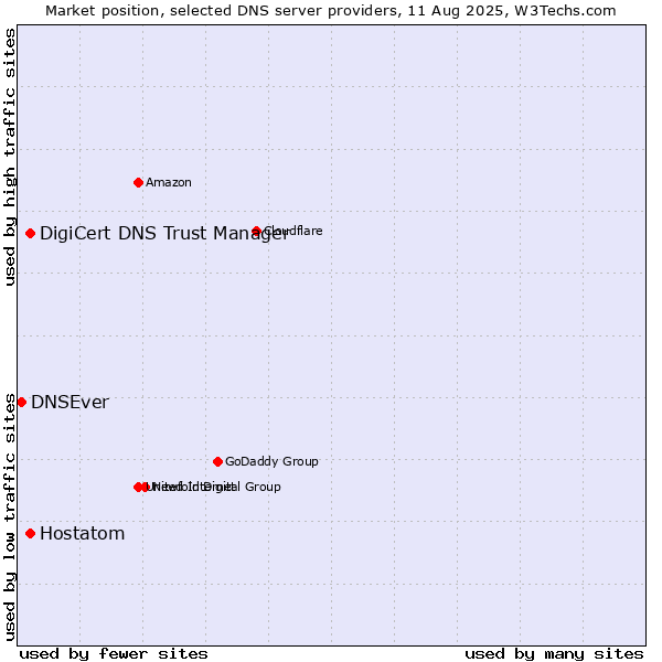 Market position of DigiCert DNS Trust Manager vs. Hostatom vs. DNSEver