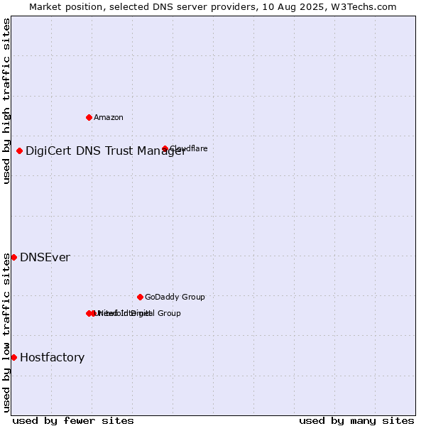 Market position of DigiCert DNS Trust Manager vs. Hostfactory vs. DNSEver