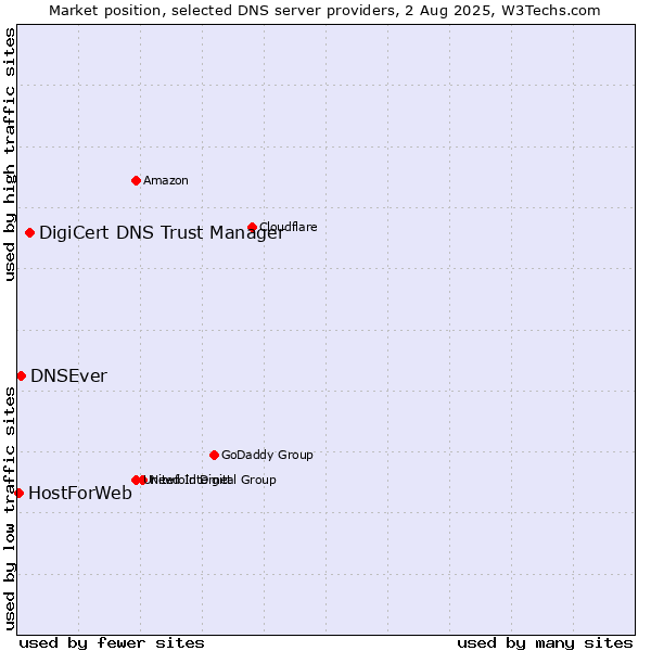 Market position of DigiCert DNS Trust Manager vs. DNSEver vs. HostForWeb