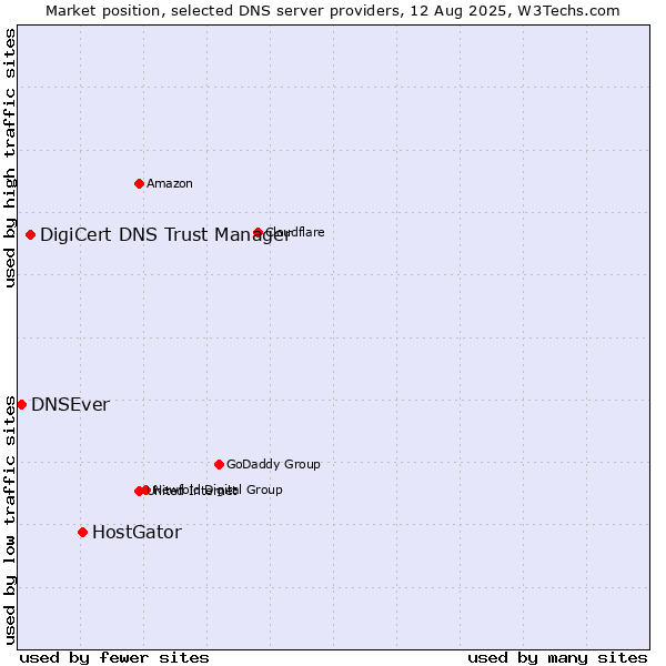Market position of HostGator vs. DigiCert DNS Trust Manager vs. DNSEver