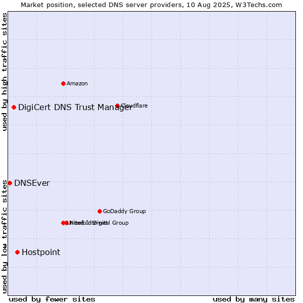 Market position of Hostpoint vs. DigiCert DNS Trust Manager vs. DNSEver