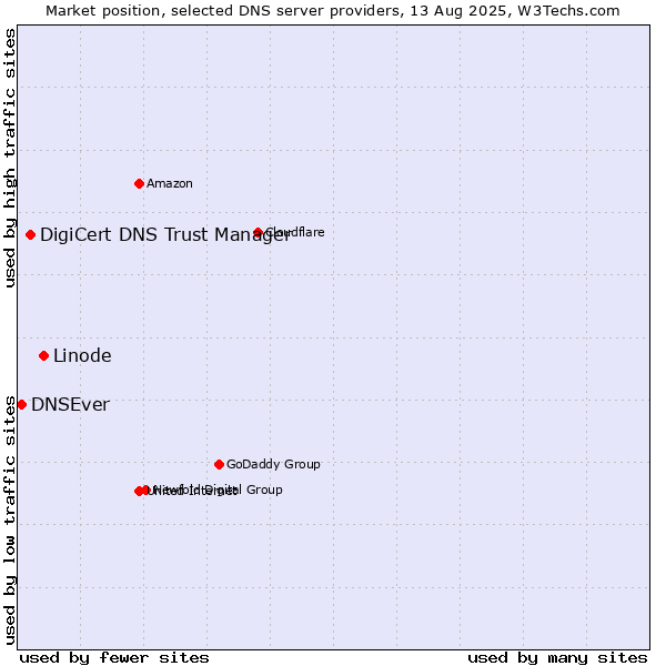Market position of Linode vs. DigiCert DNS Trust Manager vs. DNSEver