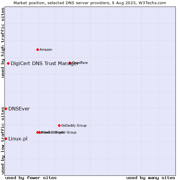 Market position of DigiCert DNS Trust Manager vs. DNSEver vs. Linux.pl