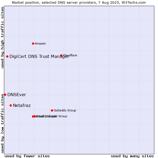 Market position of Netafraz vs. DigiCert DNS Trust Manager vs. DNSEver
