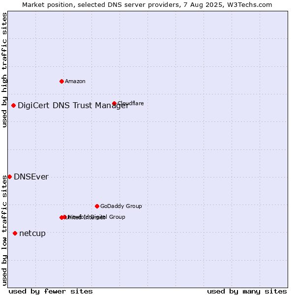 Market position of netcup vs. DigiCert DNS Trust Manager vs. DNSEver