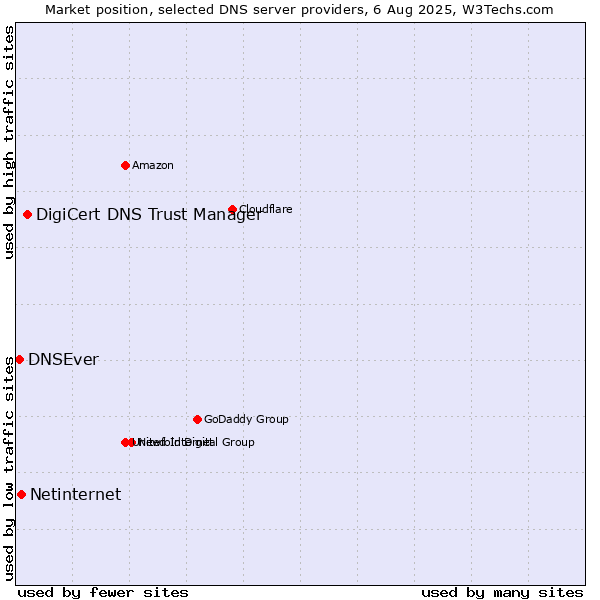 Market position of DigiCert DNS Trust Manager vs. Netinternet vs. DNSEver