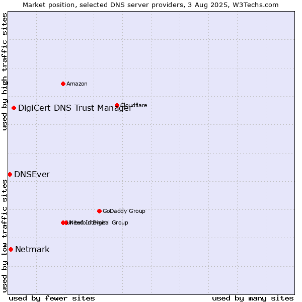 Market position of DigiCert DNS Trust Manager vs. Netmark vs. DNSEver